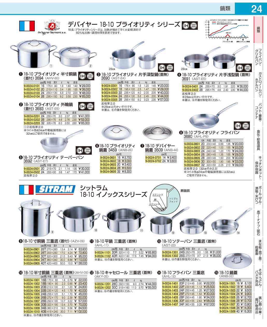 比較的美品 ｼｯﾄﾗﾑｲﾉｯｸｽ18-10半寸胴鍋 三重底 (蓋無)24B 24cm